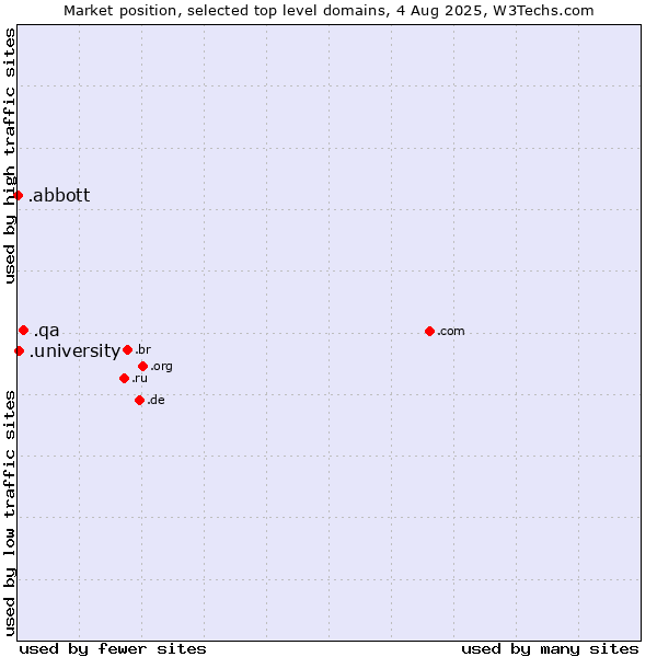 Market position of .qa (Qatar) vs. .university (University) vs. .abbott (Abbott Laboratories brand)