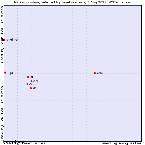 Market position of .qa (Qatar) vs. .abbott (Abbott Laboratories brand) vs. .weather (Weather)