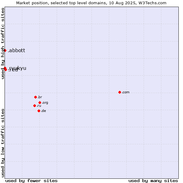 Market position of .red (Red) vs. .abbott (Abbott Laboratories brand) vs. .ryukyu (Ryukyu, region of Okinawa, Japan)