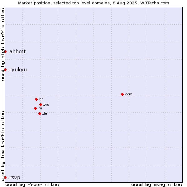 Market position of .abbott (Abbott Laboratories brand) vs. .ryukyu (Ryukyu, region of Okinawa, Japan) vs. .rsvp (RSVP (French 