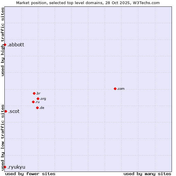 Market position of .scot (Scottish community) vs. .abbott (Abbott Laboratories brand) vs. .ryukyu (Ryukyu, region of Okinawa, Japan)
