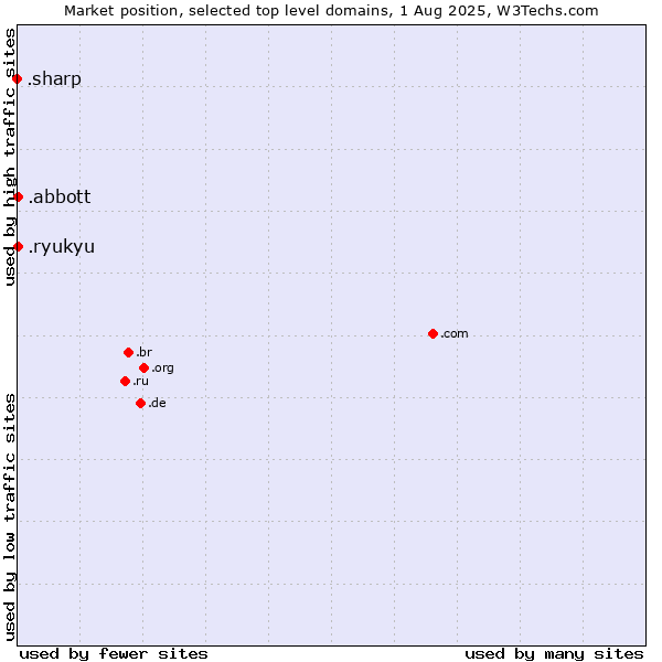Market position of .abbott (Abbott Laboratories brand) vs. .ryukyu (Ryukyu, region of Okinawa, Japan) vs. .sharp (Sharp brand)