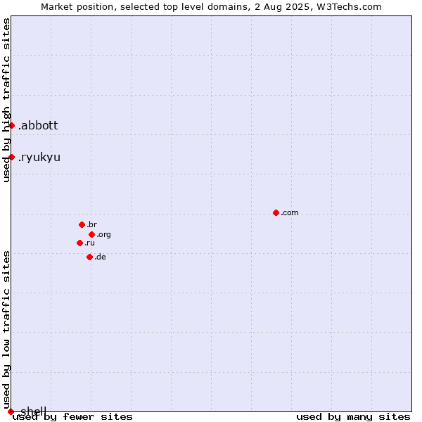 Market position of .abbott (Abbott Laboratories brand) vs. .ryukyu (Ryukyu, region of Okinawa, Japan) vs. .shell (Shell brand)