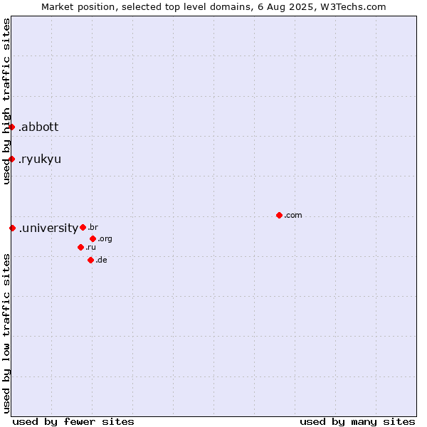 Market position of .university (University) vs. .abbott (Abbott Laboratories brand) vs. .ryukyu (Ryukyu, region of Okinawa, Japan)