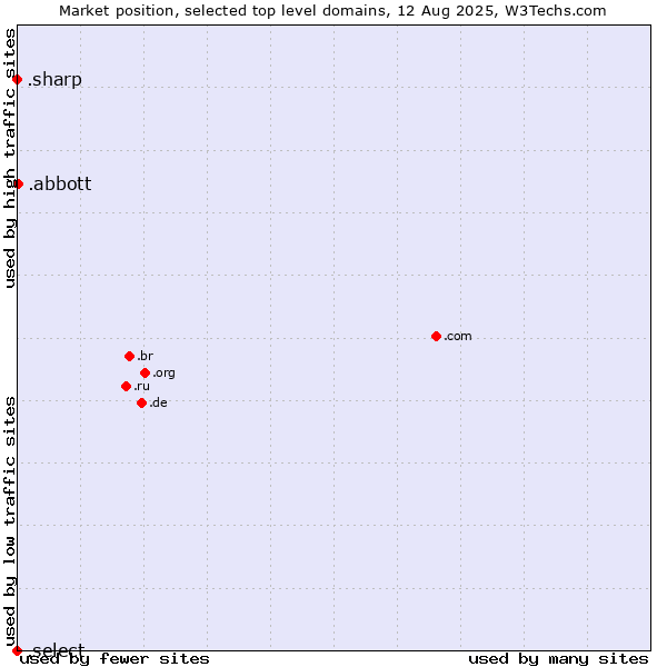 Market position of .abbott (Abbott Laboratories brand) vs. .sharp (Sharp brand) vs. .select (Select brand)