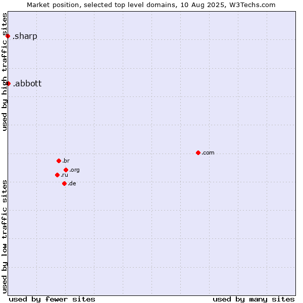 Market position of .abbott (Abbott Laboratories brand) vs. .sharp (Sharp brand)