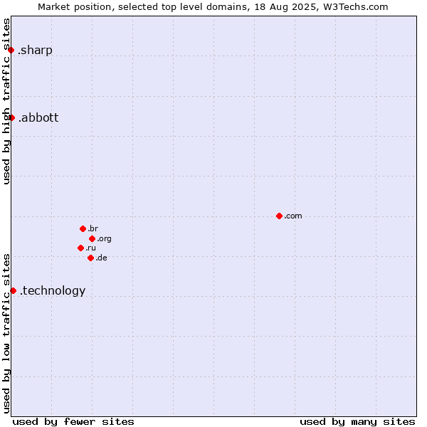 Market position of .technology (Technology) vs. .abbott (Abbott Laboratories brand) vs. .sharp (Sharp brand)
