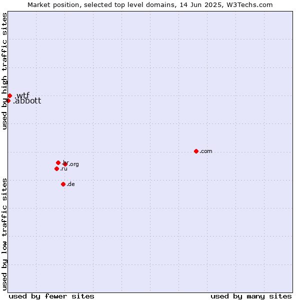Market position of .wtf (What the f***) vs. .abbott (Abbott Laboratories brand)