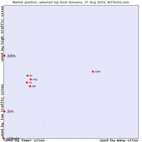 Market position of .jobs (Human resource community) vs. .bm (Bermuda) vs. .abbvie (AbbVie brand)
