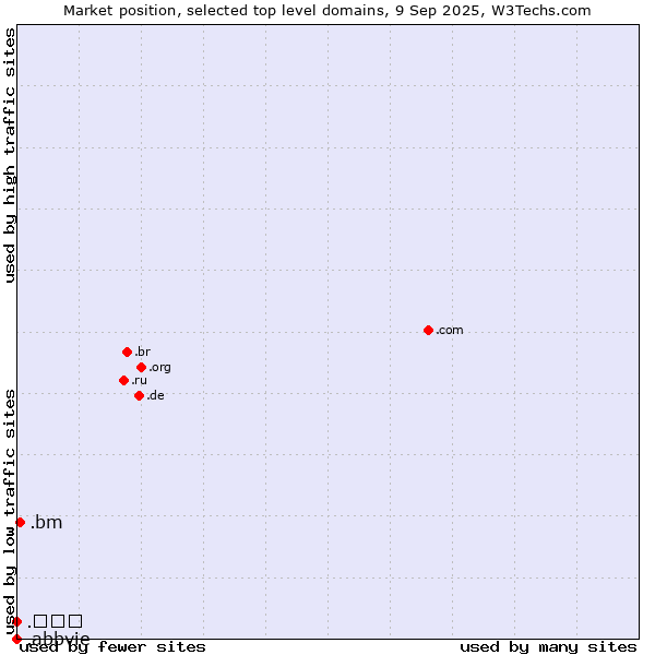 Market position of .bm (Bermuda) vs. .みんな (Japanese for everyone) vs. .abbvie (AbbVie brand)