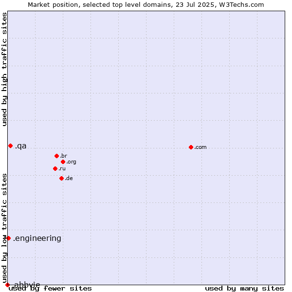 Market position of .qa (Qatar) vs. .engineering (Engineering) vs. .abbvie (AbbVie brand)