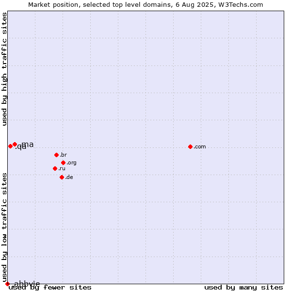 Market position of .ma (Morocco) vs. .qa (Qatar) vs. .abbvie (AbbVie brand)