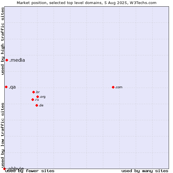 Market position of .media (Media) vs. .qa (Qatar) vs. .abbvie (AbbVie brand)