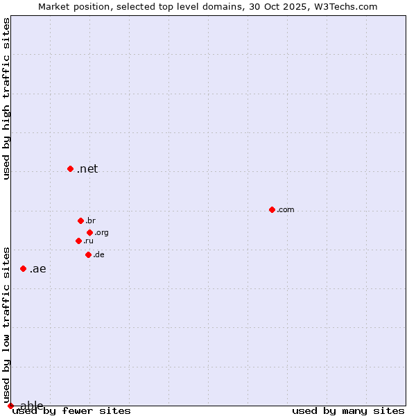 Market position of .net (Network providers) vs. .ae (United Arab Emirates) vs. .able (Able brand)