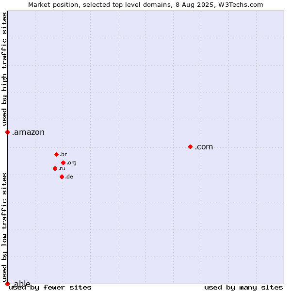 Market position of .com (Commercial entities) vs. .amazon (Amazon brand) vs. .able (Able brand)