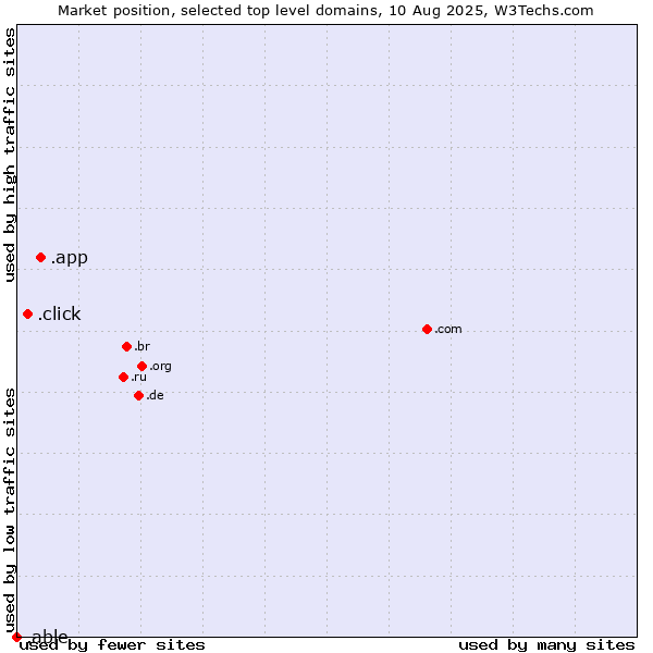 Market position of .app (App) vs. .click (Click) vs. .able (Able brand)