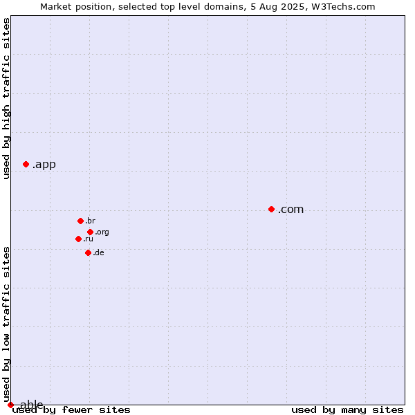 Market position of .com (Commercial entities) vs. .app (App) vs. .able (Able brand)