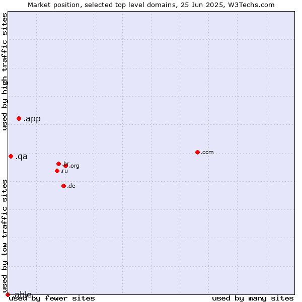 Market position of .app (App) vs. .qa (Qatar) vs. .able (Able brand)