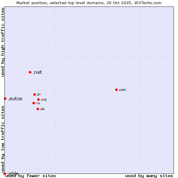 Market position of .net (Network providers) vs. .autos (Car industry) vs. .able (Able brand)