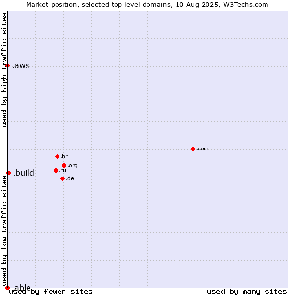 Market position of .build (Build) vs. .aws (Amazon Web Services brand) vs. .able (Able brand)