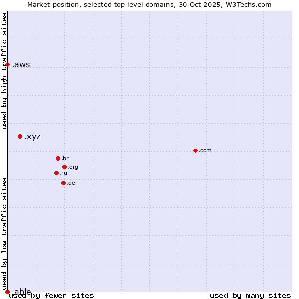 Market position of .xyz (XYZ) vs. .aws (Amazon Web Services brand) vs. .able (Able brand)