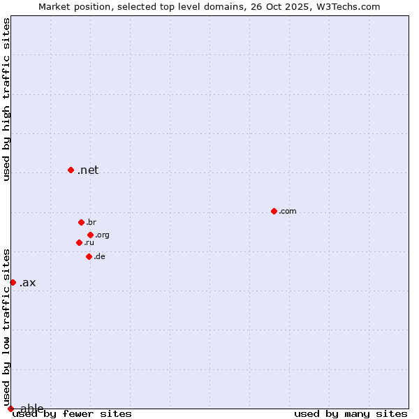 Market position of .net (Network providers) vs. .ax (Aland Islands) vs. .able (Able brand)
