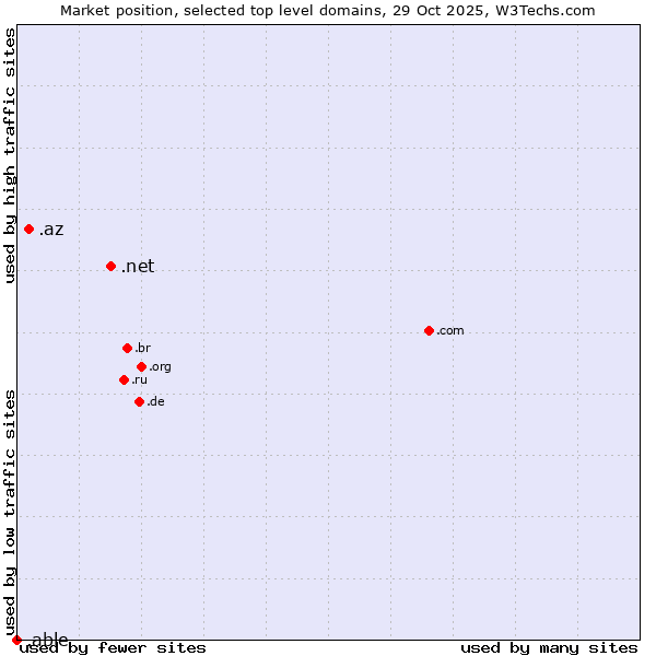 Market position of .net (Network providers) vs. .az (Azerbaijan) vs. .able (Able brand)