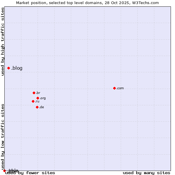 Market position of .blog (Blog) vs. .java (Java programming language) vs. .able (Able brand)