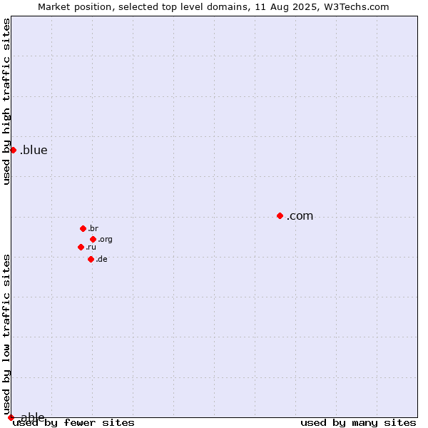 Market position of .com (Commercial entities) vs. .blue (Blue) vs. .able (Able brand)
