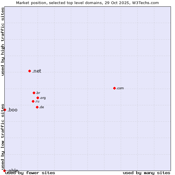 Market position of .net (Network providers) vs. .boo (Boo) vs. .able (Able brand)