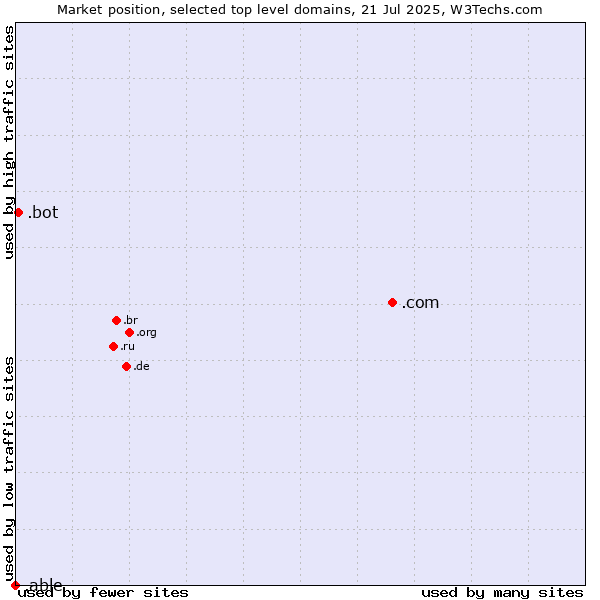 Market position of .com (Commercial entities) vs. .bot (Bot, short for (software) robot.) vs. .able (Able brand)
