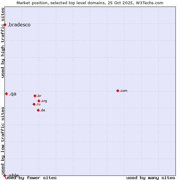 Market position of .qa (Qatar) vs. .bradesco (Banco Bradesco brand) vs. .able (Able brand)