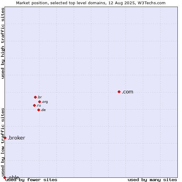 Market position of .com (Commercial entities) vs. .broker (Broker) vs. .able (Able brand)