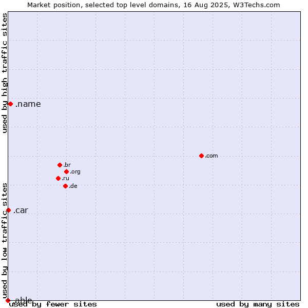 Market position of .name (Individuals) vs. .car (Automobile industry) vs. .able (Able brand)