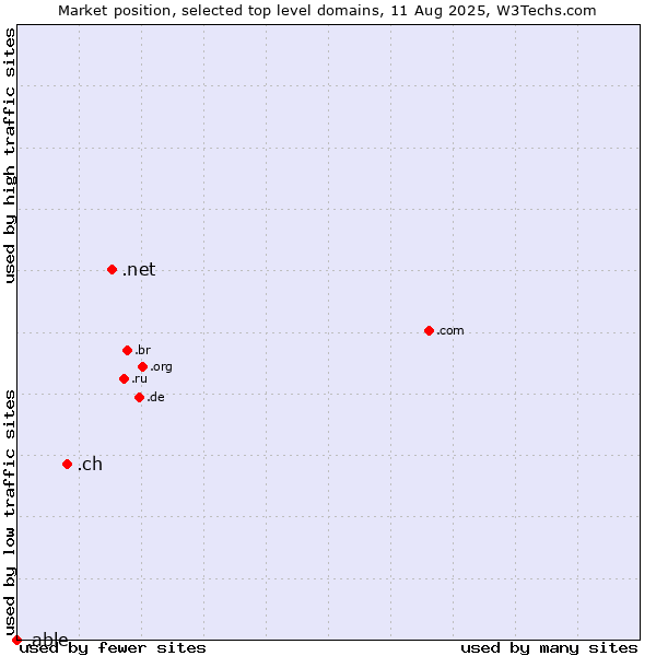 Market position of .net (Network providers) vs. .ch (Switzerland) vs. .able (Able brand)