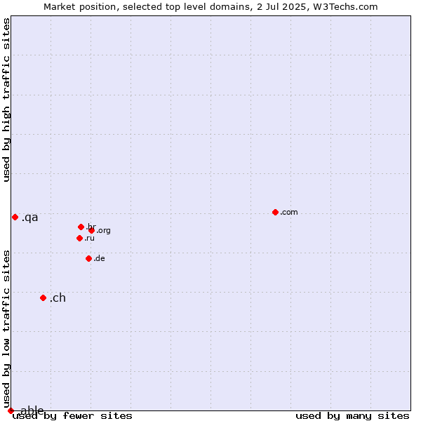 Market position of .ch (Switzerland) vs. .qa (Qatar) vs. .able (Able brand)