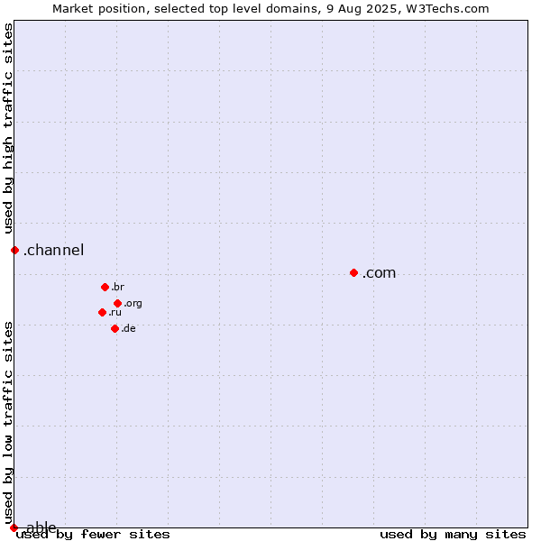 Market position of .com (Commercial entities) vs. .channel (YouTube channels) vs. .able (Able brand)