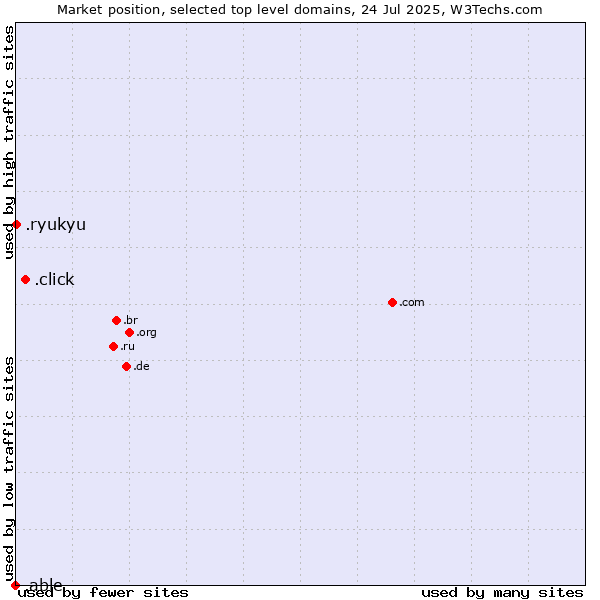 Market position of .click (Click) vs. .ryukyu (Ryukyu, region of Okinawa, Japan) vs. .able (Able brand)