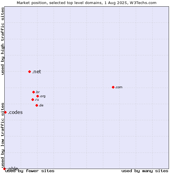 Market position of .net (Network providers) vs. .codes (Codes) vs. .able (Able brand)