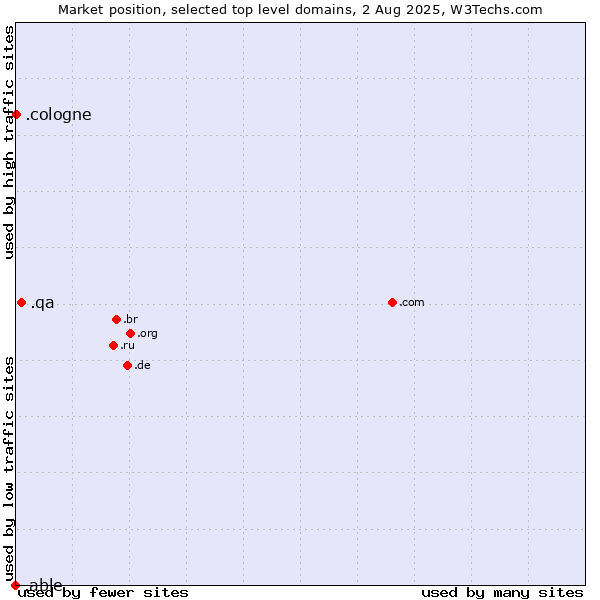 Market position of .qa (Qatar) vs. .cologne (City of Cologne, Germany) vs. .able (Able brand)
