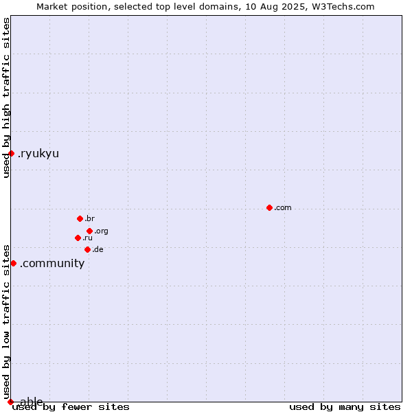 Market position of .community (Community) vs. .ryukyu (Ryukyu, region of Okinawa, Japan) vs. .able (Able brand)