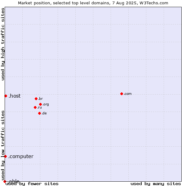 Market position of .host (Hosting industry) vs. .computer (Computer industry) vs. .able (Able brand)
