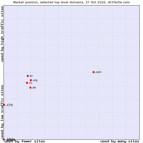 Market position of .crs (Co-operative Retailing System brand) vs. .java (Java programming language) vs. .able (Able brand)