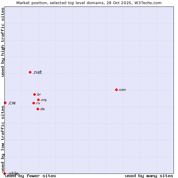 Market position of .net (Network providers) vs. .cw (Curaçao) vs. .able (Able brand)