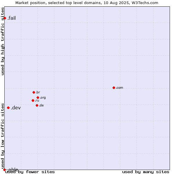 Market position of .dev (Dev, projects in development) vs. .fail (Fail) vs. .able (Able brand)