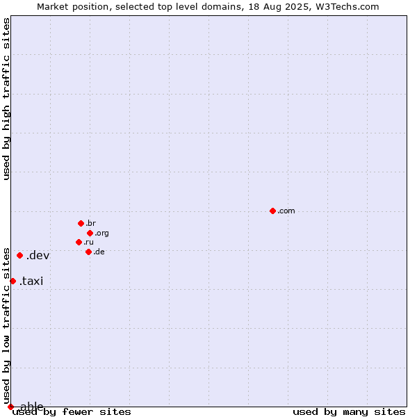 Market position of .dev (Dev, projects in development) vs. .taxi (Taxi) vs. .able (Able brand)