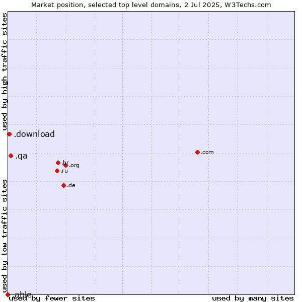Market position of .qa (Qatar) vs. .download (Download) vs. .able (Able brand)