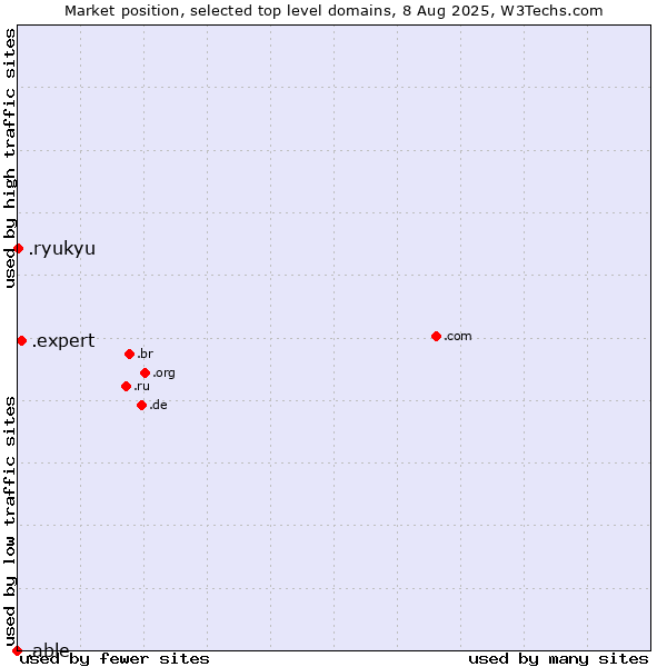 Market position of .expert (Expert) vs. .ryukyu (Ryukyu, region of Okinawa, Japan) vs. .able (Able brand)