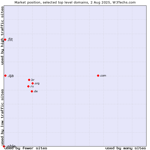 Market position of .qa (Qatar) vs. .fit (Fitness industry) vs. .able (Able brand)
