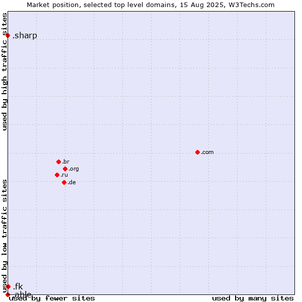 Market position of .fk (Falkland Islands (Islas Malvinas)) vs. .sharp (Sharp brand) vs. .able (Able brand)